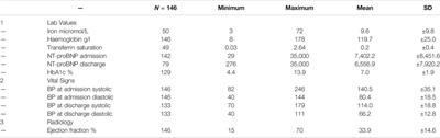 Factors Associated With Hospital Readmission of Heart Failure Patients